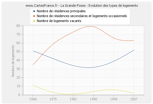 La Grande-Fosse : Evolution des types de logements